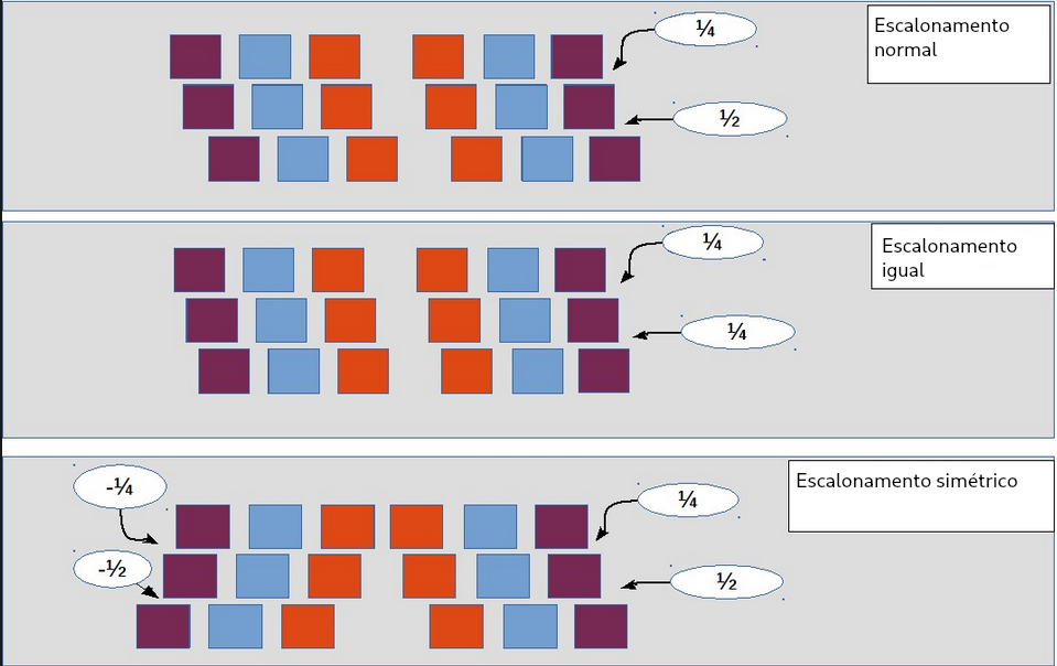 Uma ilustração que mostra três tipos de escalonamento em teclados: normal, igual e simétrico. Escalonado, aqui, significa “formando degraus, como em uma escada”. Em um escalonamento normal, o deslocamento entre teclas é equivalente a metade de uma medida, e ele se mantém assim no teclado todo. No escalonamento igual, o deslocamento diminui para um quarto, também no teclado inteiro. No escalonamento simétrico, o deslocamento seguinte é sempre metade do escalonamento anterior (metade, um quarto…). Isso acontece nos dois lados do teclado, o que aumenta a distância entre as teclas do meio dependendo do tipo de escalonamento escolhido.
