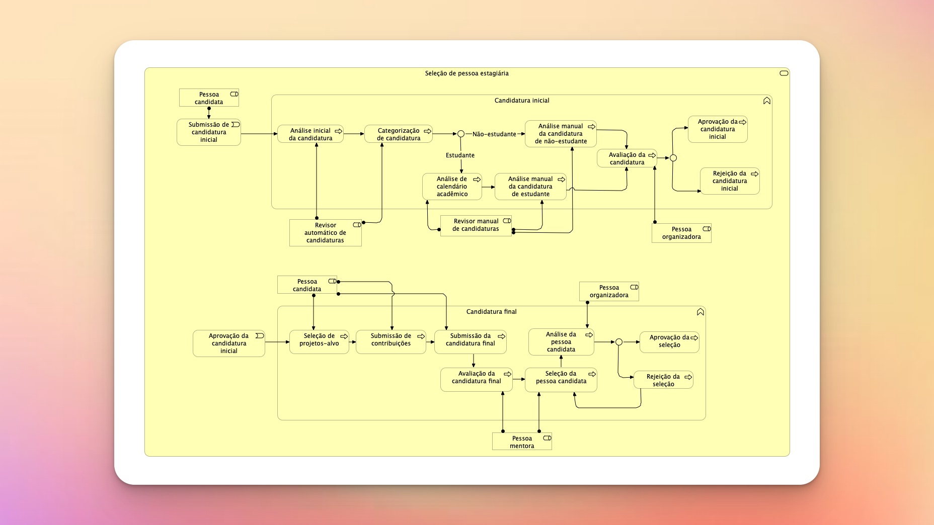 An ArchiMate diagram shows the processes included in the service of selecting applicants for the contribution period.